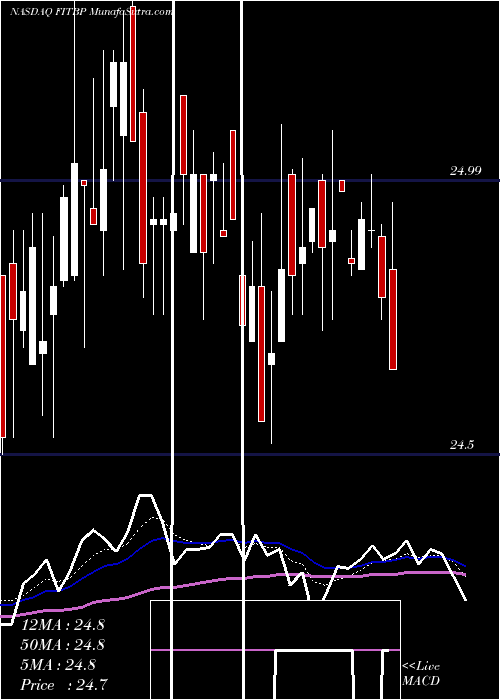  Daily chart Fifth Third Bancorp Depositary Shares 1/40Th