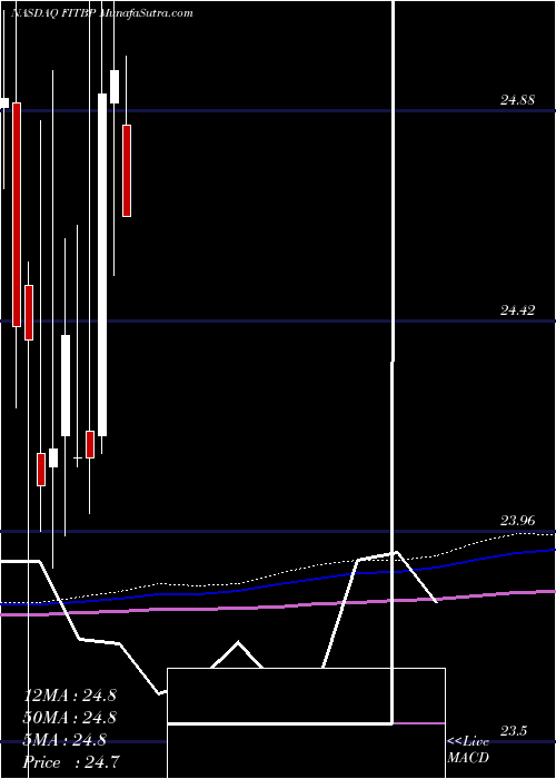  monthly chart FifthThird