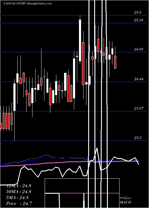  weekly chart FifthThird