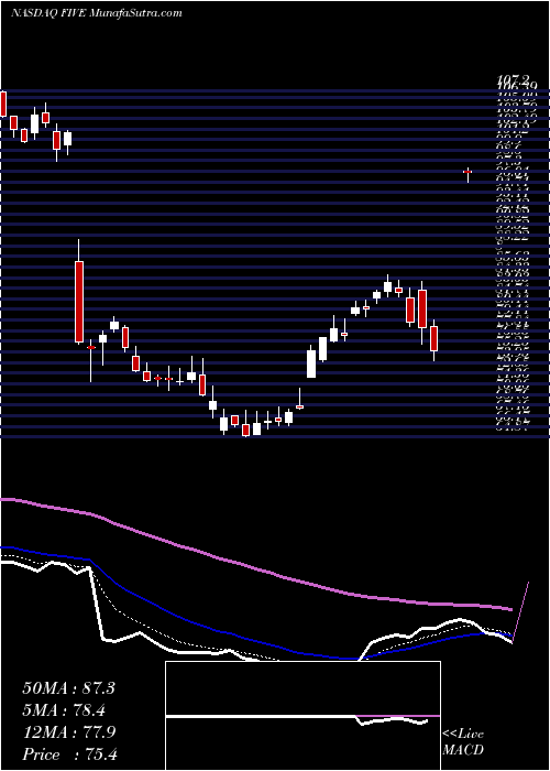  Daily chart FiveBelow