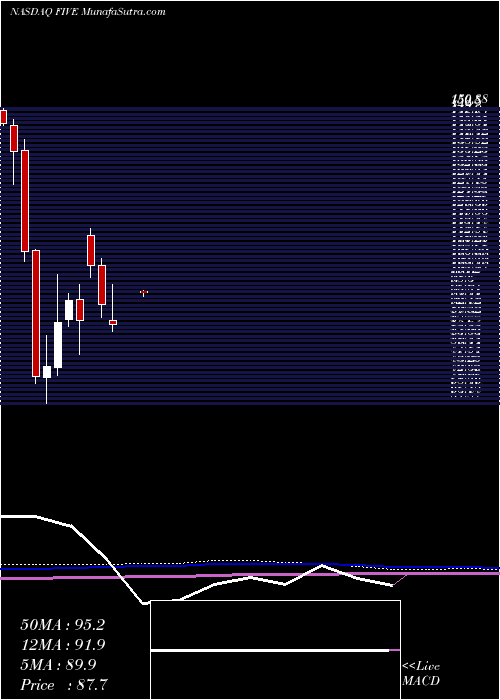  monthly chart FiveBelow