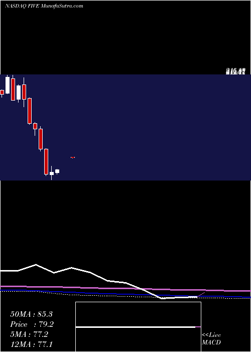  monthly chart FiveBelow