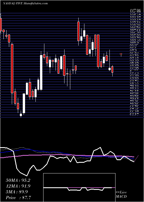  weekly chart FiveBelow