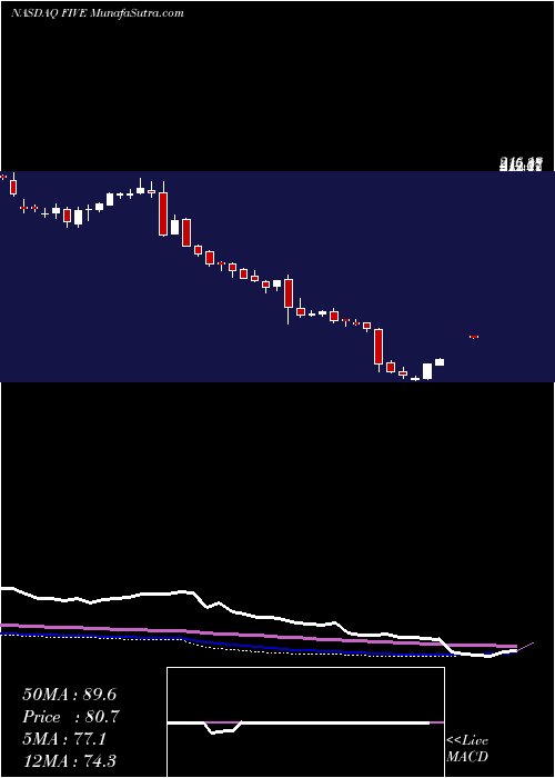  weekly chart FiveBelow