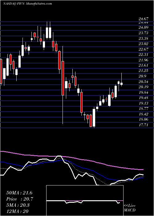  Daily chart Five9, Inc.