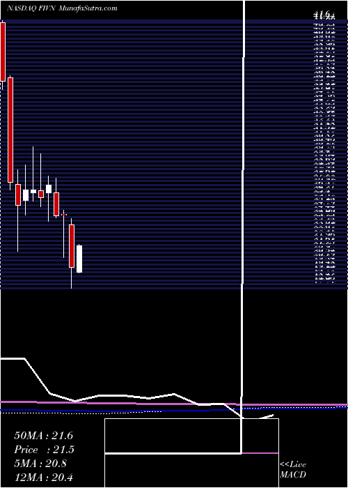  monthly chart Five9Inc