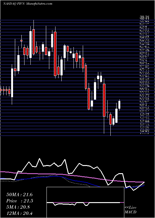  weekly chart Five9Inc