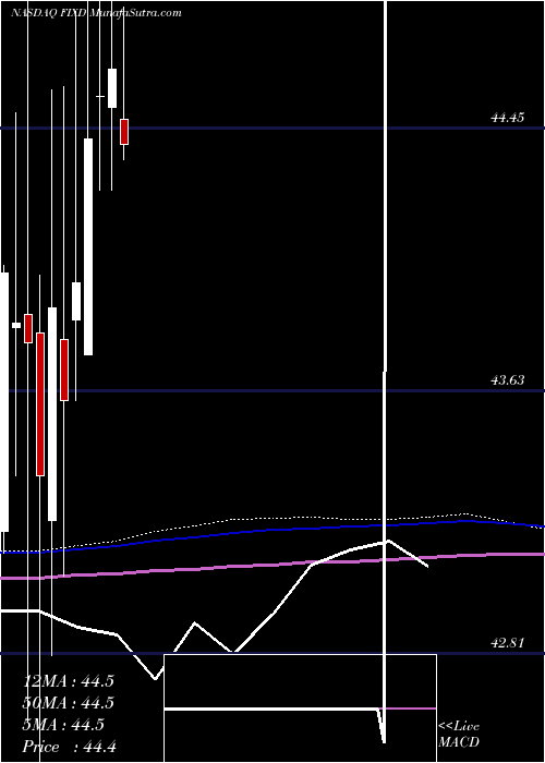  monthly chart FirstTrust