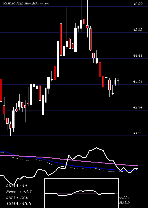  weekly chart FirstTrust