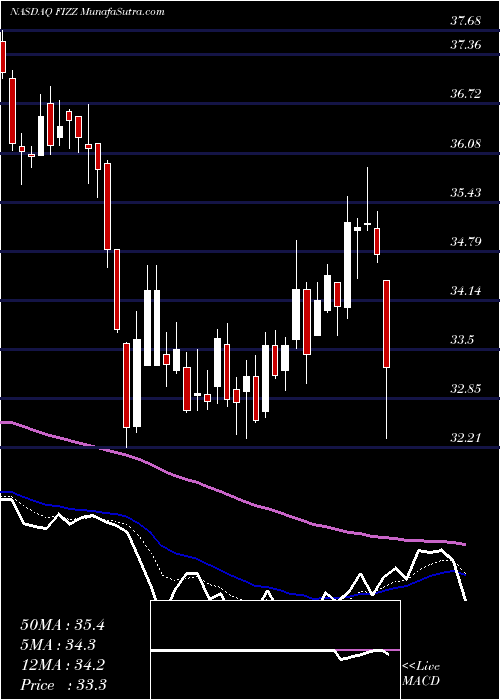  Daily chart NationalBeverage