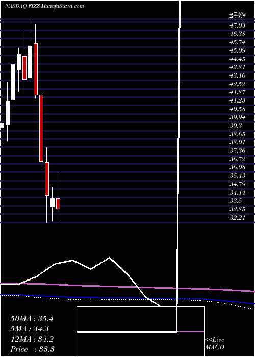  monthly chart NationalBeverage
