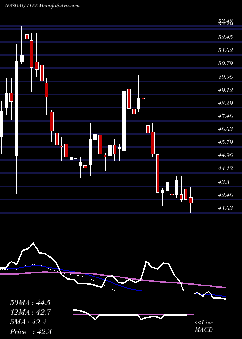  weekly chart NationalBeverage