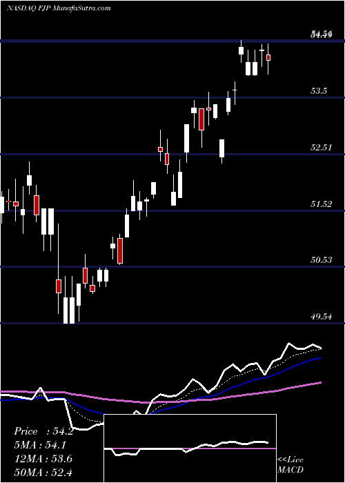  Daily chart First Trust Japan AlphaDEX Fund