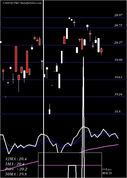  Daily chart First Trust South Korea AlphaDEX Fund