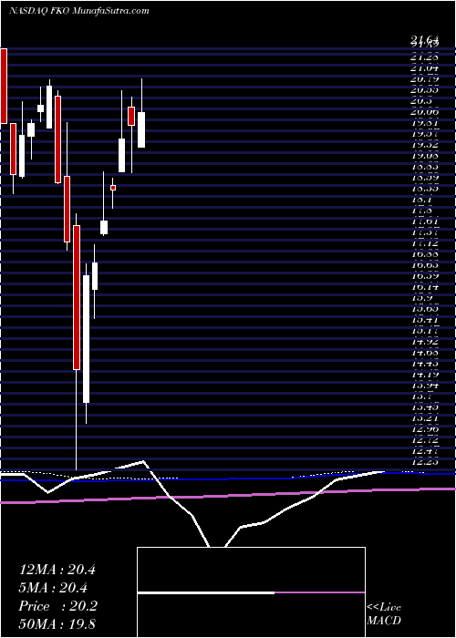  monthly chart FirstTrust