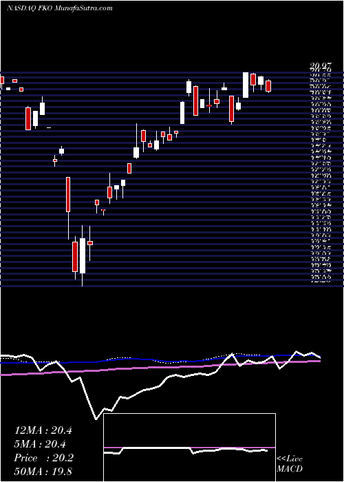  weekly chart FirstTrust