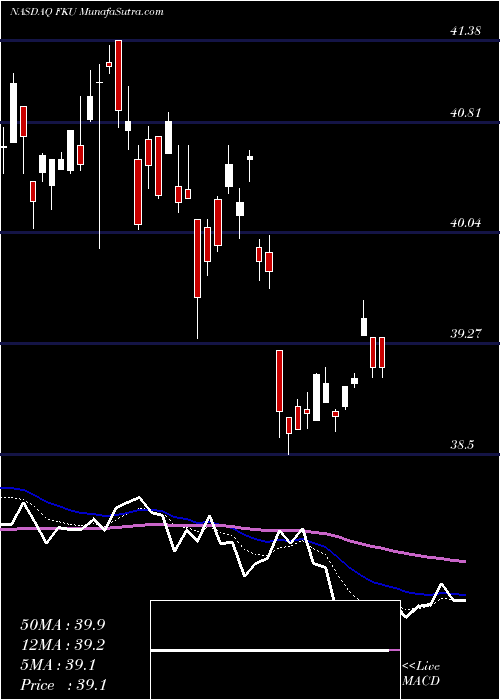  Daily chart First Trust United Kingdom AlphaDEX Fund