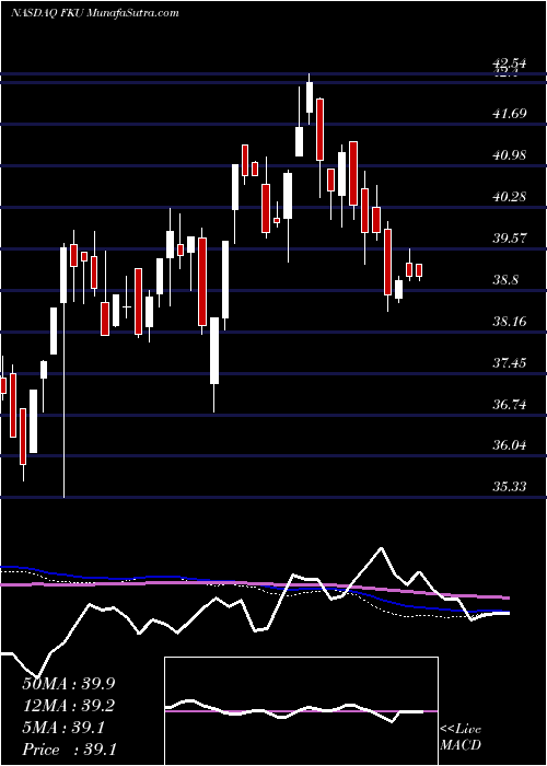  weekly chart FirstTrust