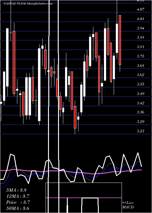  Daily chart FluidigmCorporation