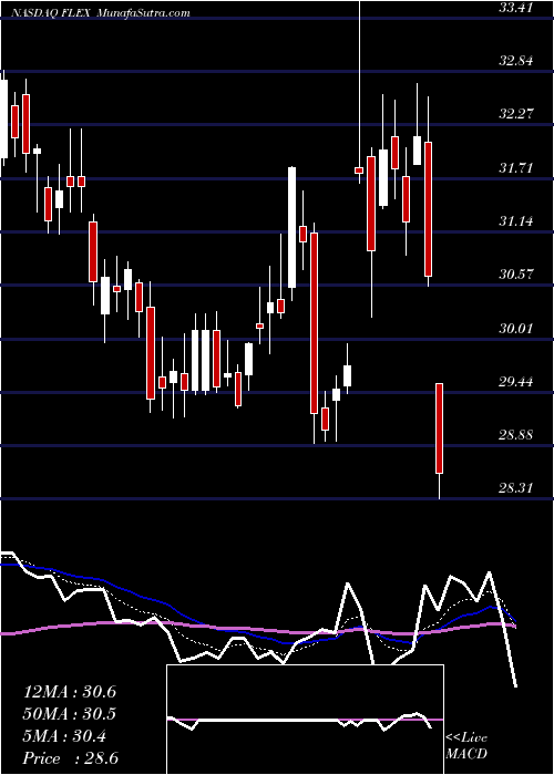  Daily chart Flex Ltd.