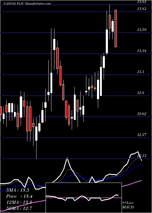  Daily chart The First Of Long Island Corporation