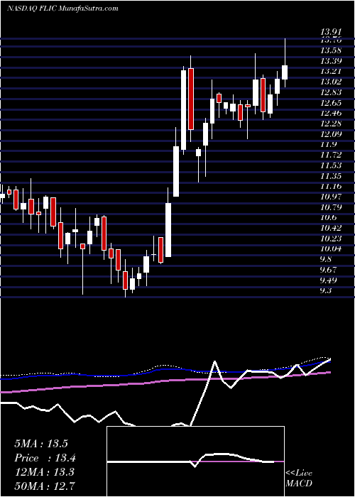  weekly chart FirstLong