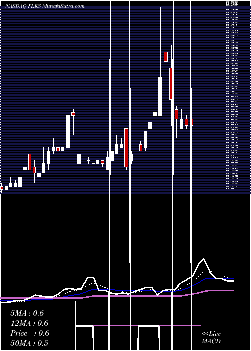  Daily chart Flex Pharma, Inc.