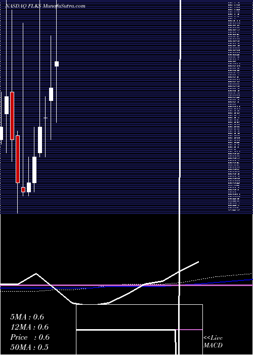  monthly chart FlexPharma