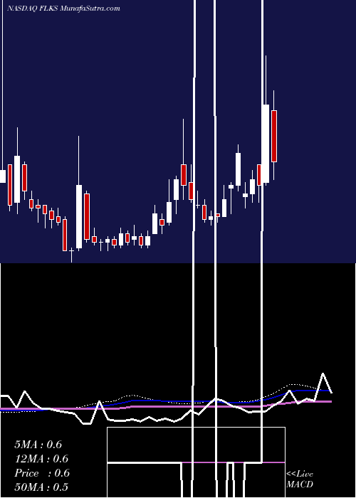  weekly chart FlexPharma