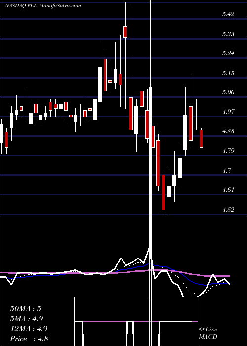  Daily chart FullHouse