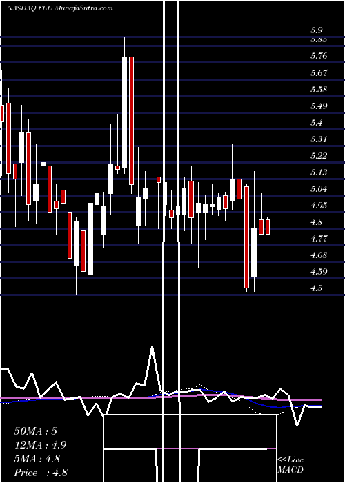  weekly chart FullHouse