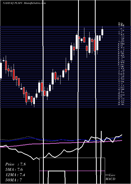 weekly chart FalconMinerals