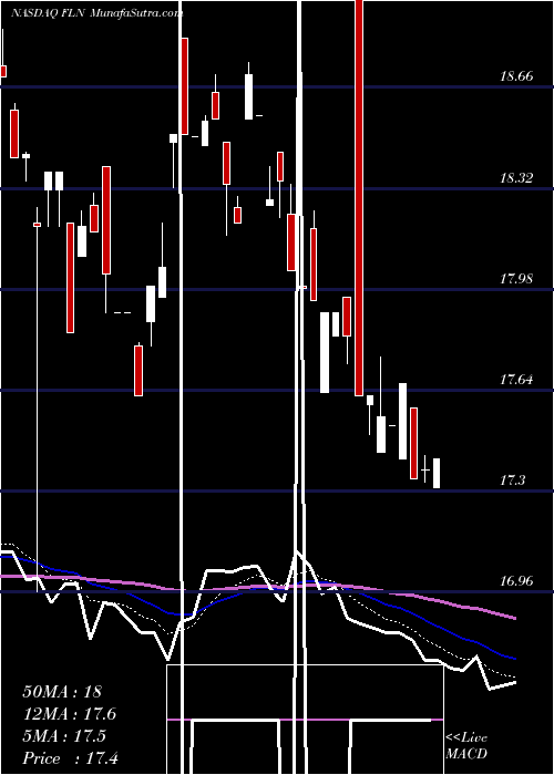  Daily chart FirstTrust