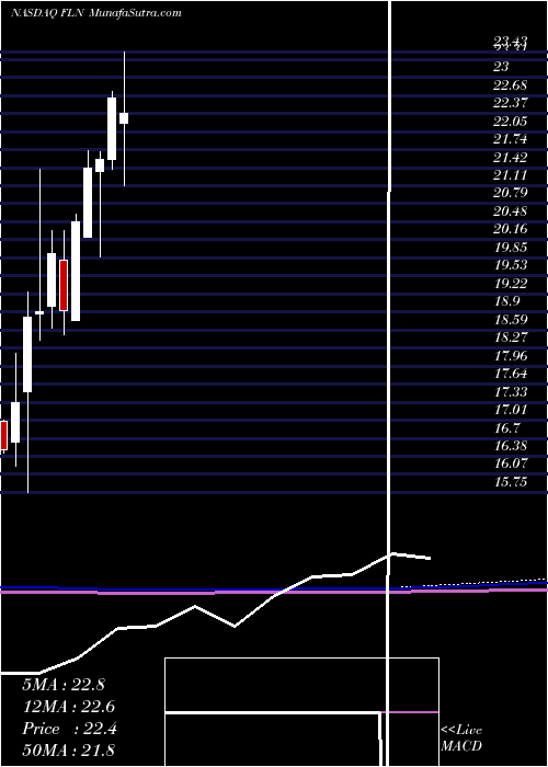 monthly chart FirstTrust