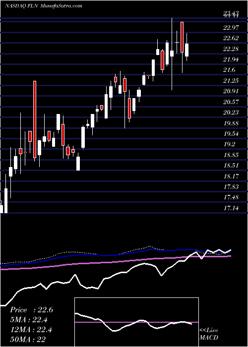  weekly chart FirstTrust