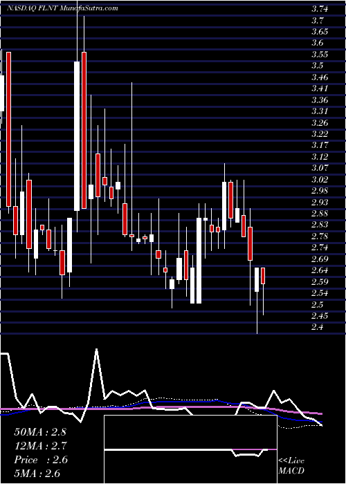  weekly chart FluentInc