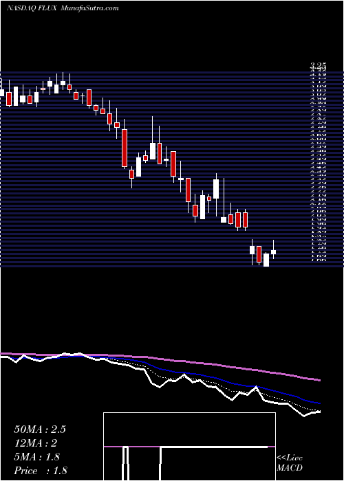  Daily chart FluxPower