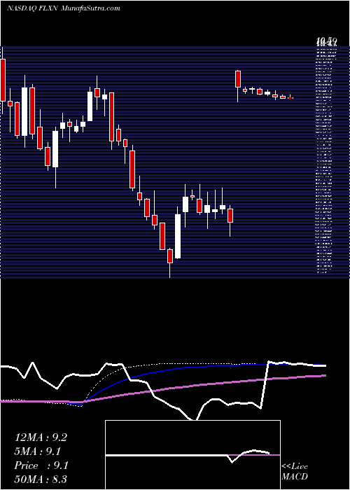  weekly chart FlexionTherapeutics