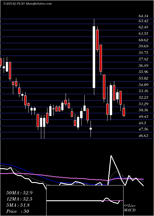  Daily chart FlexsteelIndustries