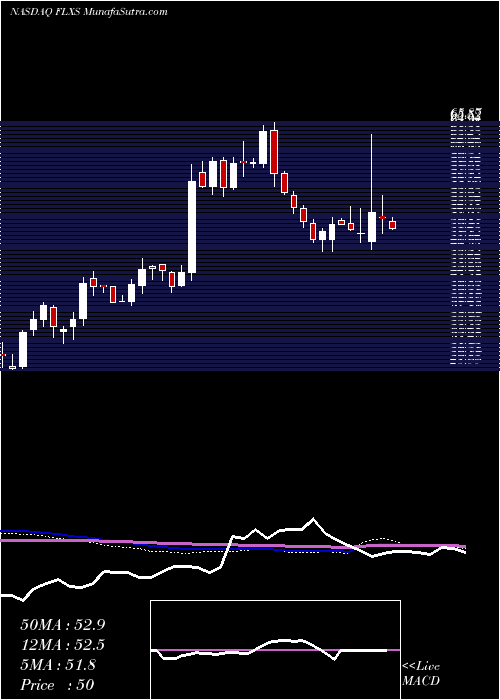  weekly chart FlexsteelIndustries