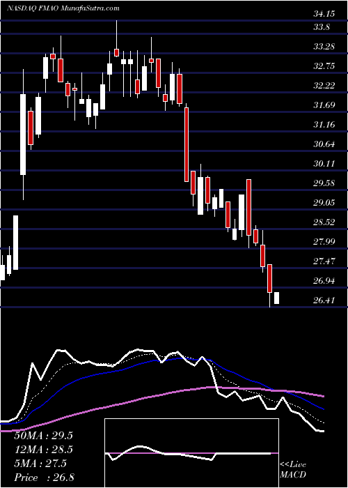  Daily chart Farmers & Merchants Bancorp, Inc.