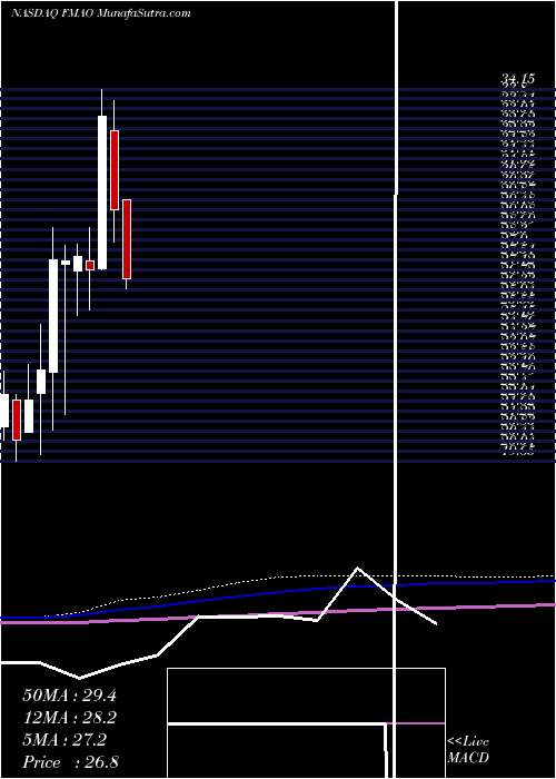  monthly chart FarmersMerchants