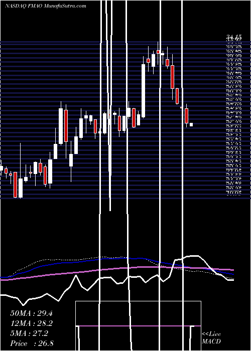  weekly chart FarmersMerchants