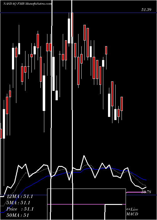  Daily chart First Trust Managed Municipal ETF