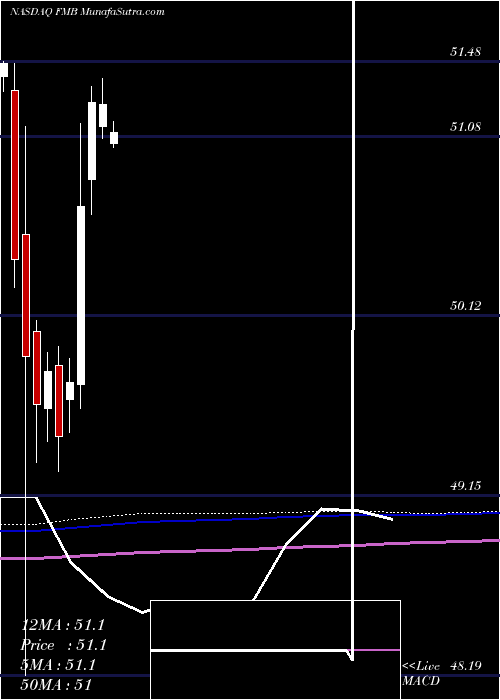  monthly chart FirstTrust