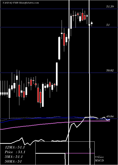  weekly chart FirstTrust