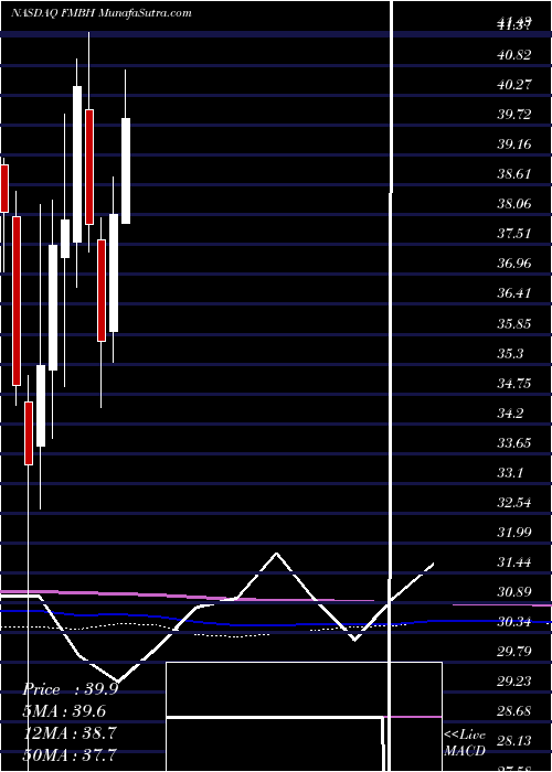  monthly chart FirstMid