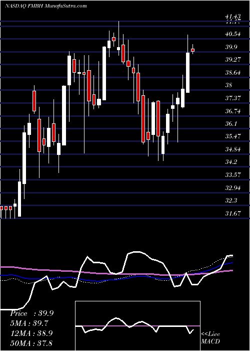  weekly chart FirstMid