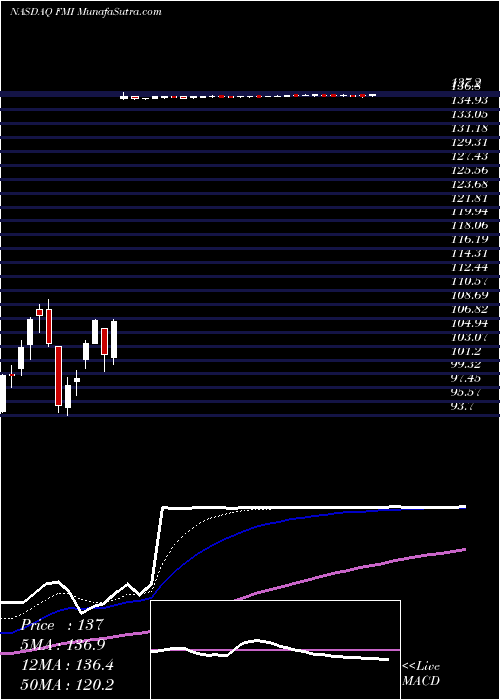  Daily chart Foundation Medicine, Inc.