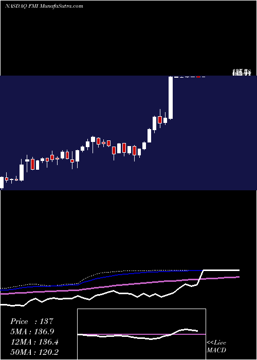  weekly chart FoundationMedicine